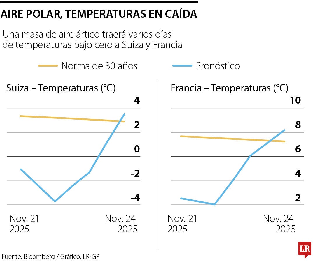 Masa de aire ártico está azotando Francia y Suiza con fuertes nevadas en los Alpes