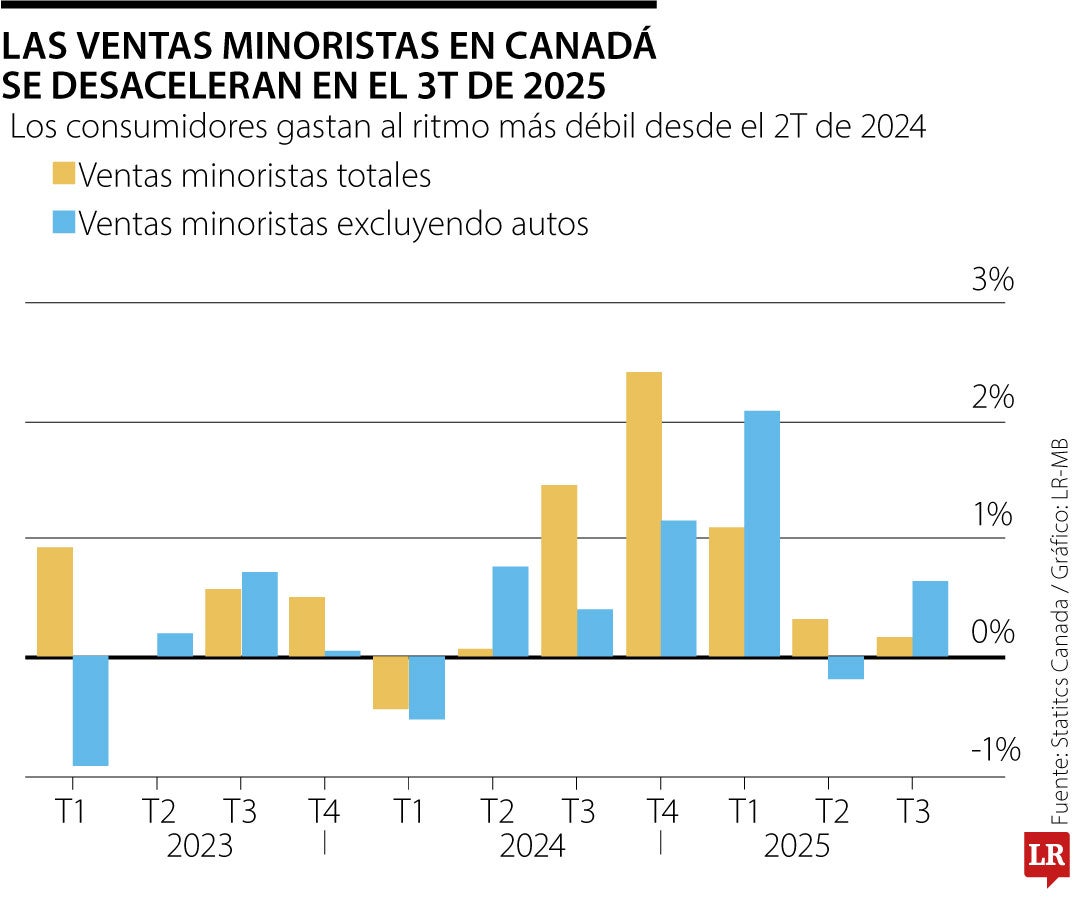 Ventas minoristas en Canadá se ralentizan en el tercer trimestre debido a los aranceles