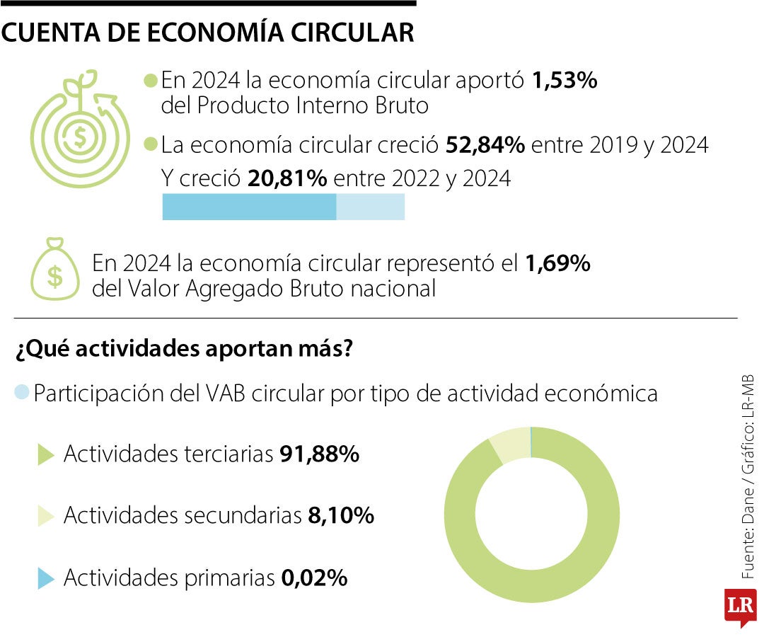 Dane señaló que en 2024 la economía circular aportó 1,53% del PIB