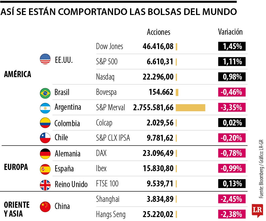 Bolsas se encaminan a descensos semanales por dudas sobre tecnológicas y la FED