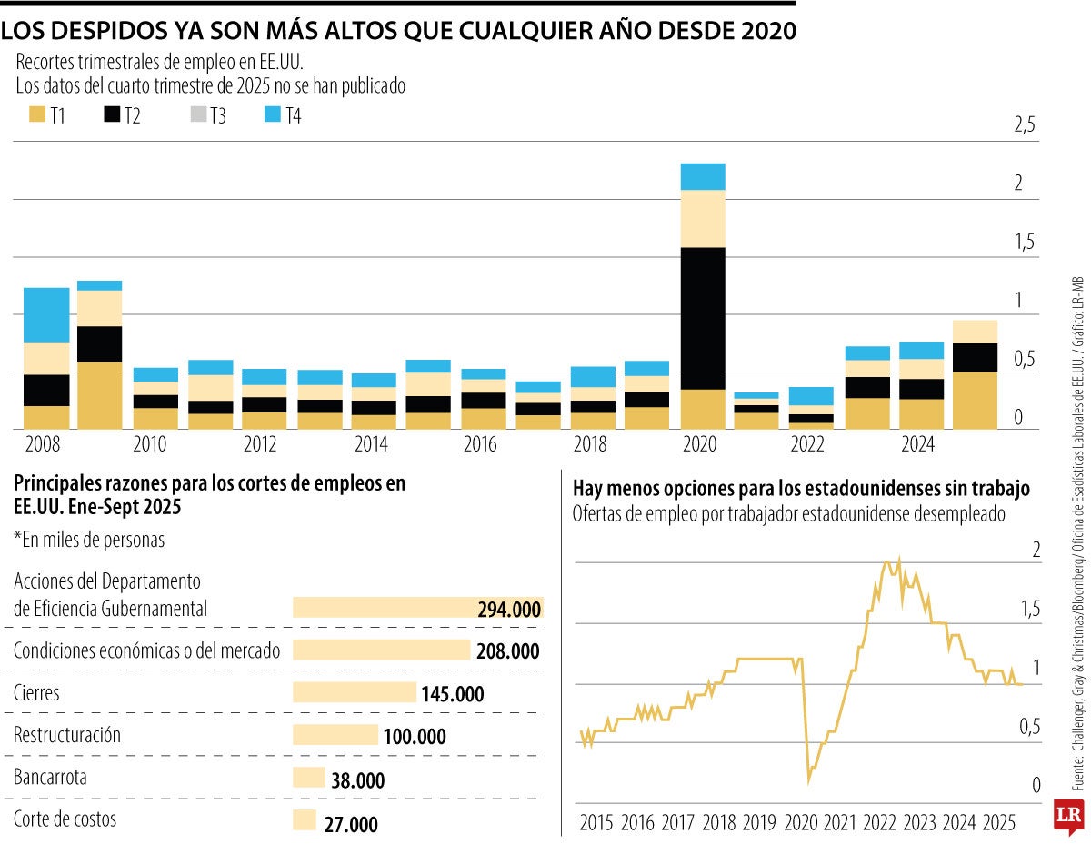 Amazon, Nestlé y Verizon, entre las multinacionales que anunciaron despidos masivos