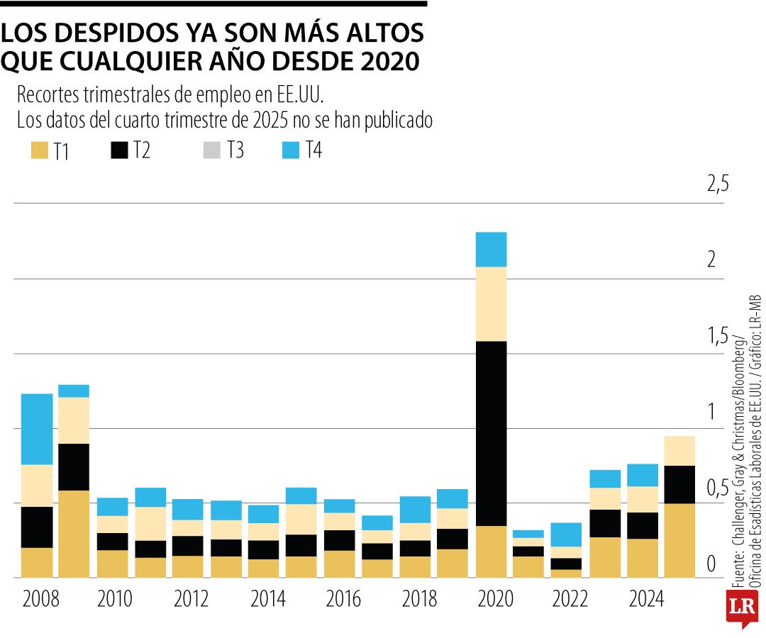 Amazon, Nestlé y Verizon, entre las multinacionales que anunciaron despidos masivos