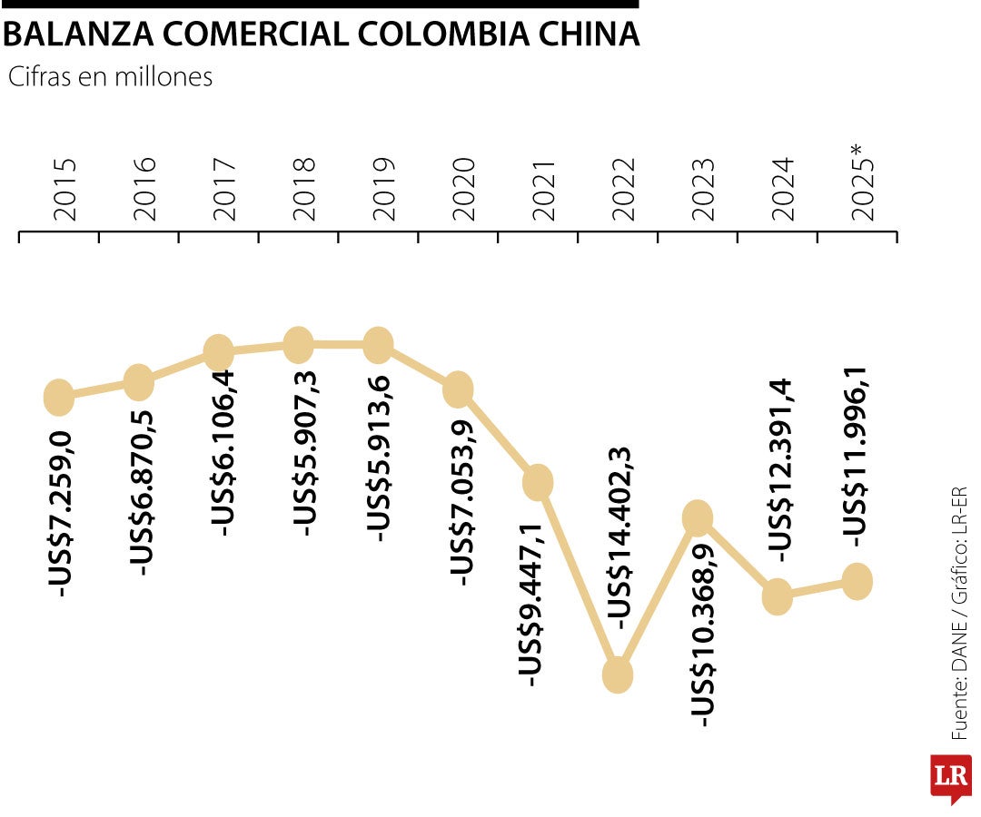 Balanza comercial Colombia-China