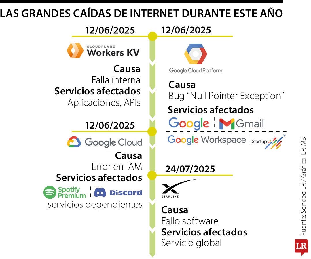 Las grandes caídas de internet durante este año