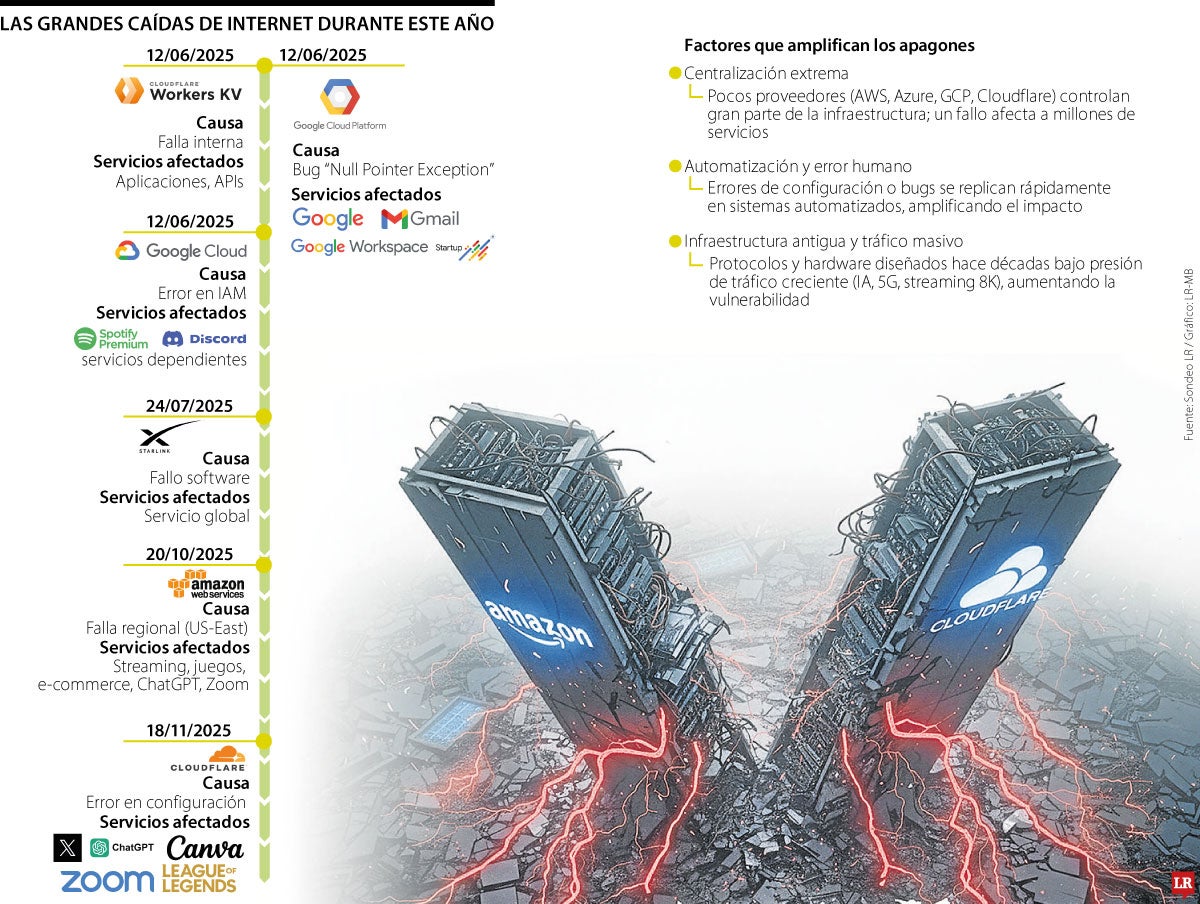 Las grandes caídas de internet durante este año