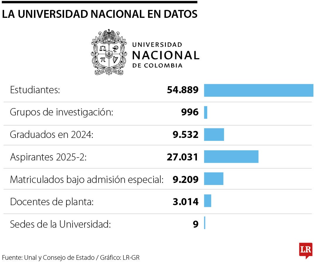 La Universidad Nacional en datos.