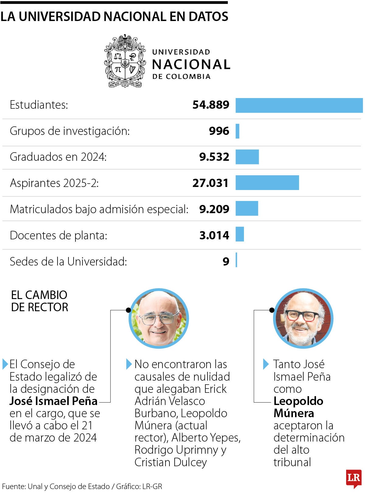 La Universidad Nacional en datos.