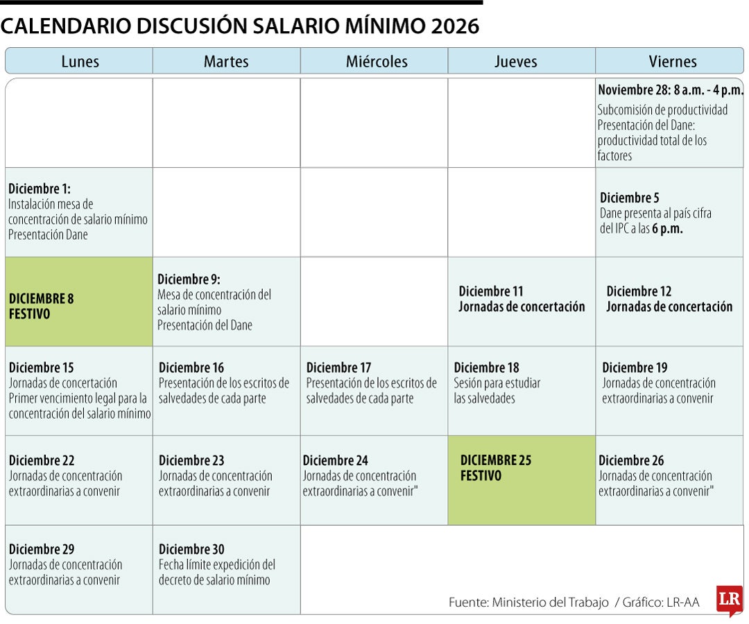Calendario discusión salario mínimo 2026