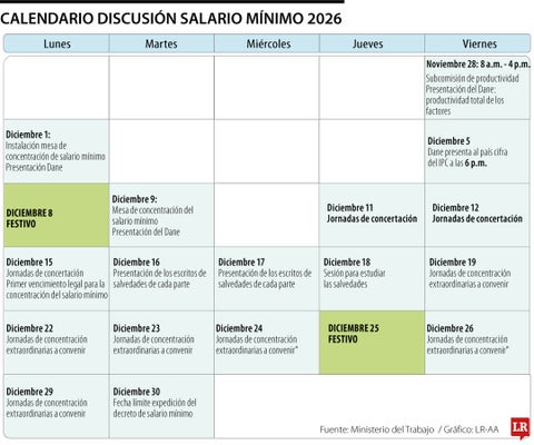 Calendario discusión salario mínimo 2026