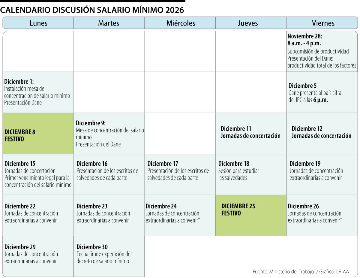 Calendario discusión salario mínimo 2026