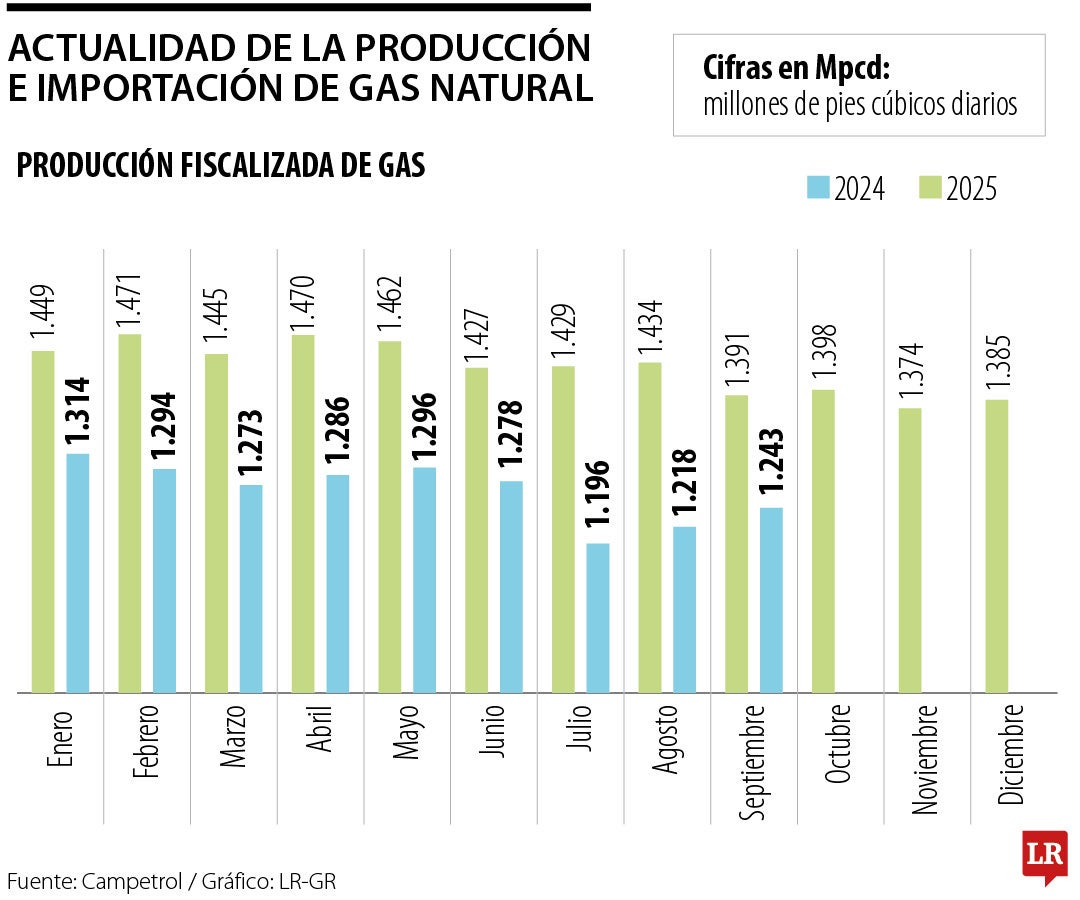 Producción y exportación de gas natural