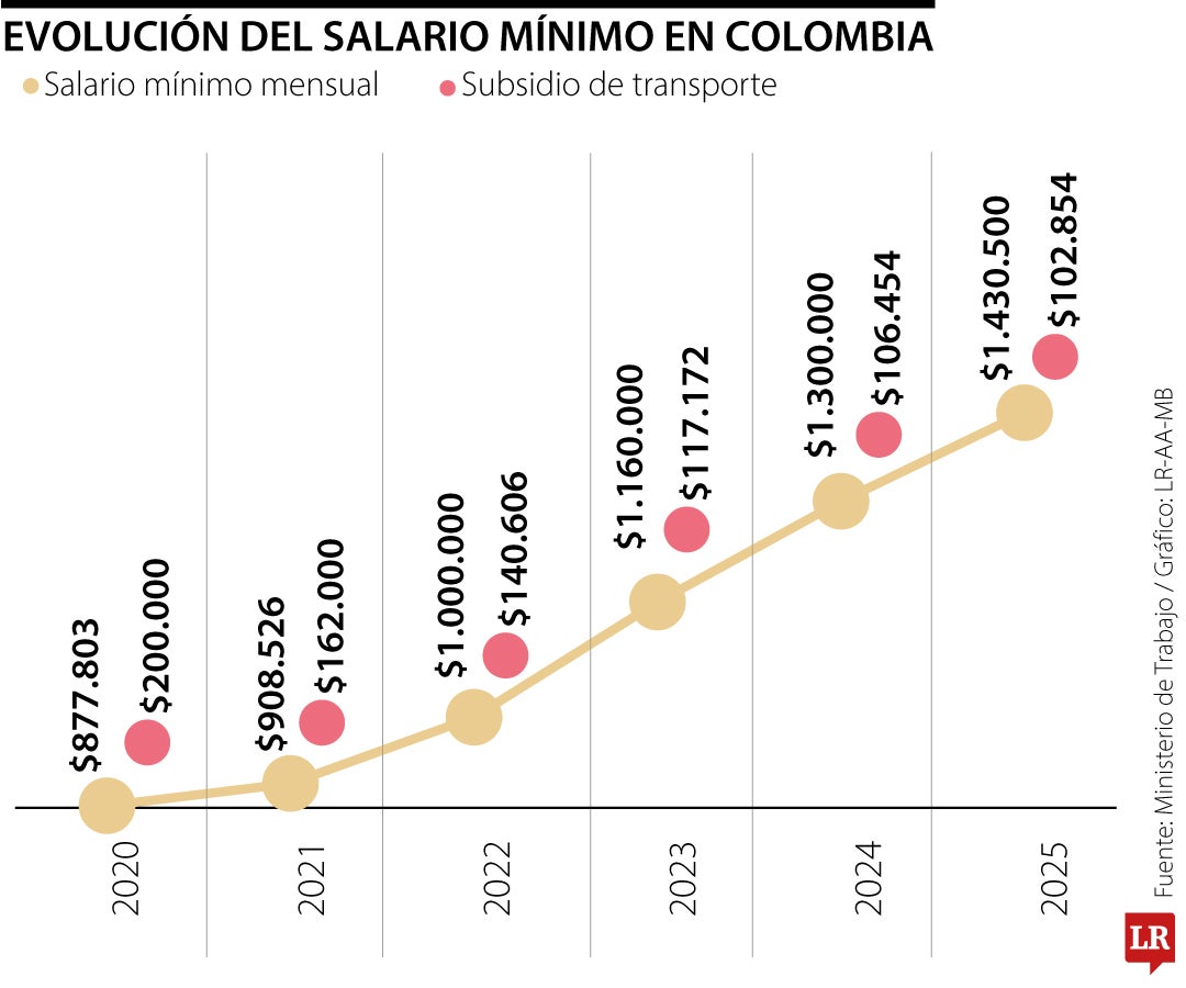 Evolución del salario mínimo en Colombia