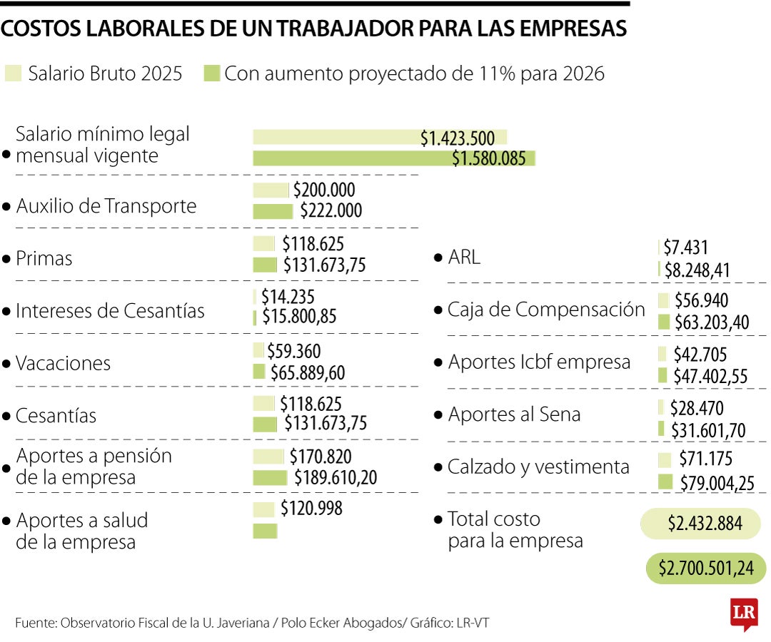 Aumento de costos de empresas con una subida del salario mínimo de 11% para 2026