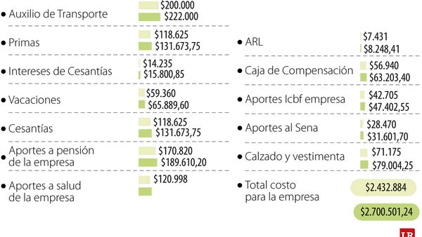 Cada empleado costaría casi $3 millones a las empresas si el salario mínimo sube 11% Cada empleado costaría casi $3 millones a las empresas si el salario mínimo sube 11%