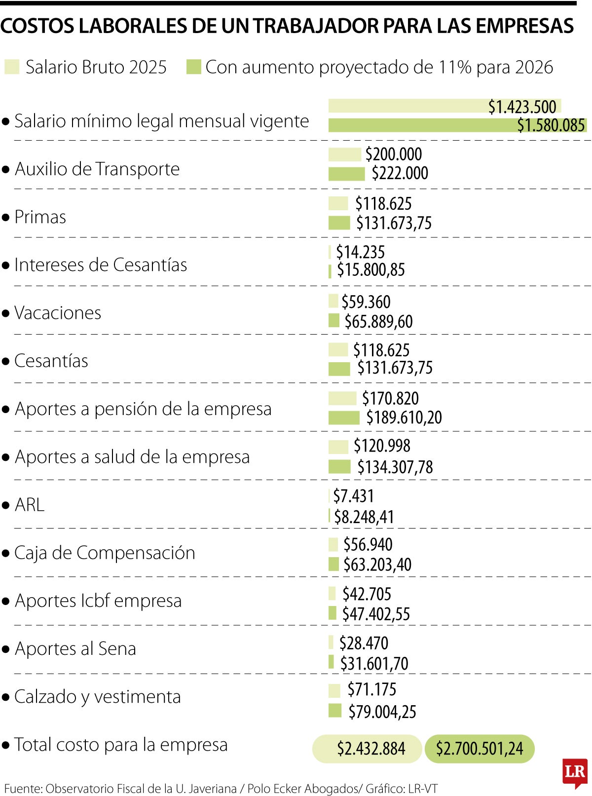 Aumento de costos de empresas con una subida del salario mínimo de 11% para 2026