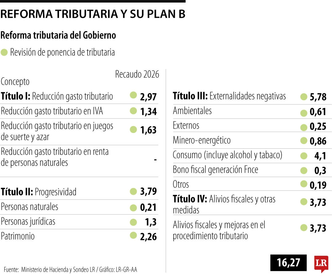 Plan B de la tributaria