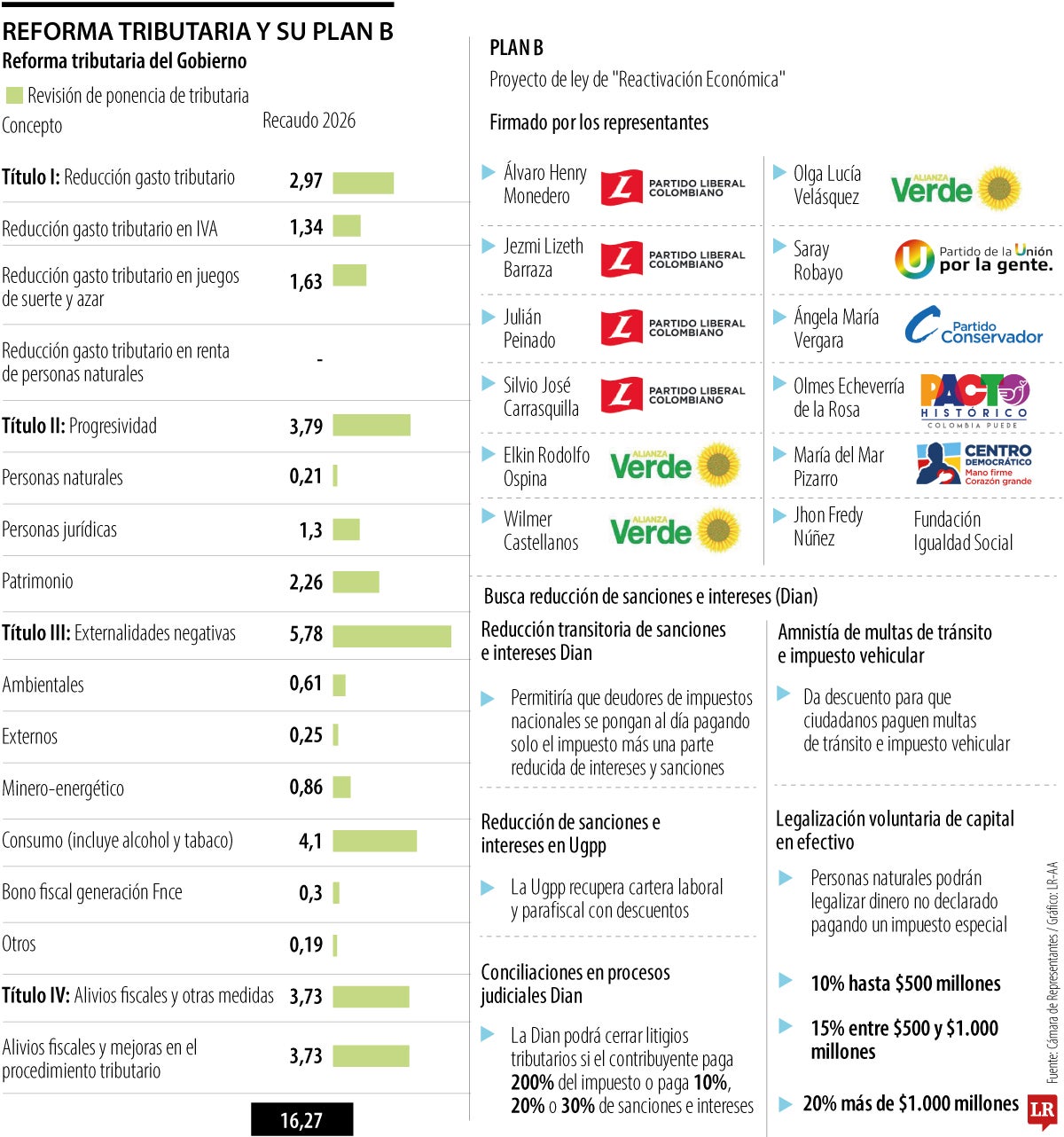 Plan B de la tributaria