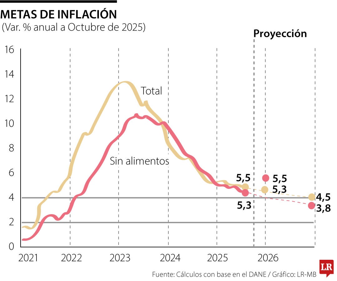 Meta de inflación