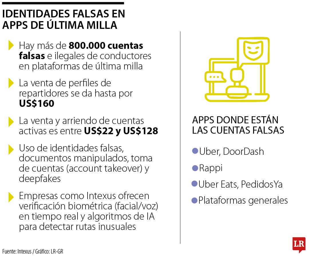 Hay más de 800.000 cuentas con identidades falsas en plataformas de última milla