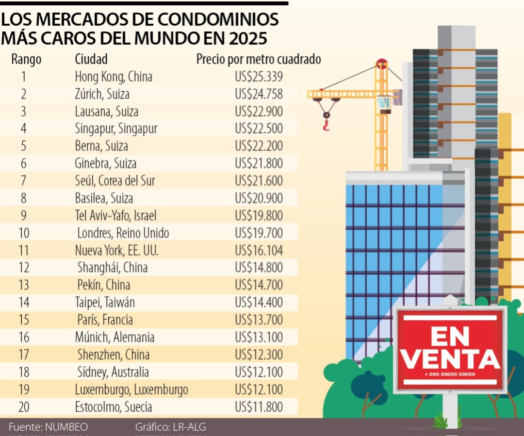 Los mercados de condominios más caros del mundo en 2025