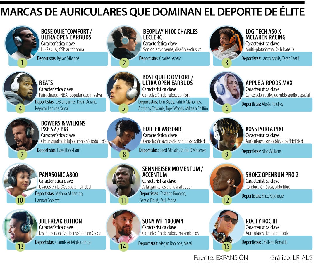 Marcas de auriculares que dominan el deporte de élite