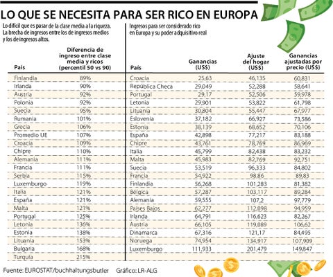 Lo que se necesita para ser rico en Europa