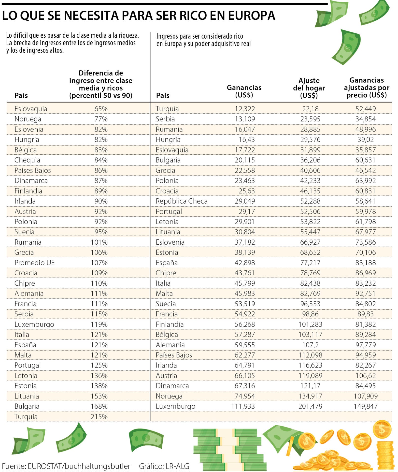 Lo que se necesita para ser rico en Europa