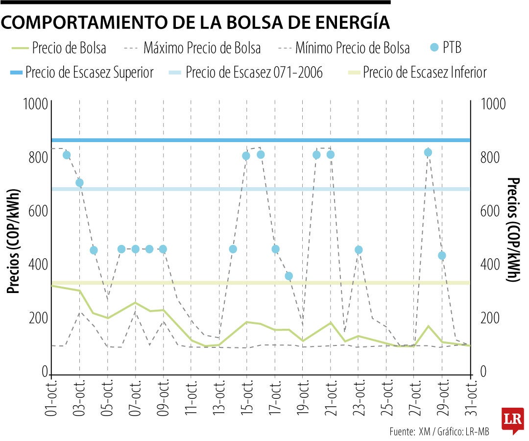 En octubre, el precio de bolsa de la energía cayó a su punto más bajo en doce meses