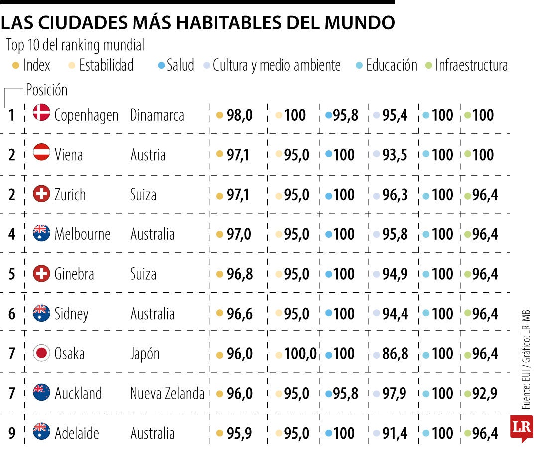 Las ciudades más habitables del mundo en 2025.