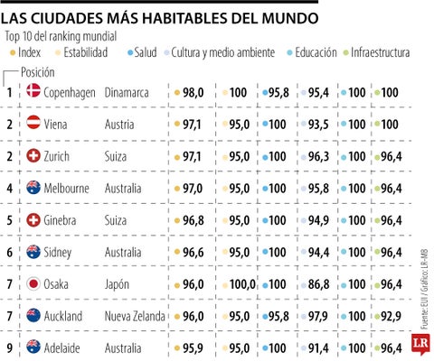 Las ciudades más habitables del mundo en 2025.