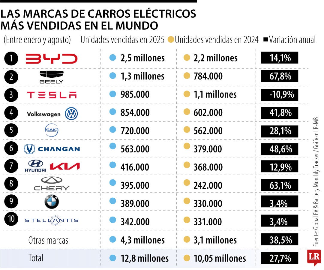 Ventas mundiales de vehículos eléctricos, entre enero y agosto de 2025.