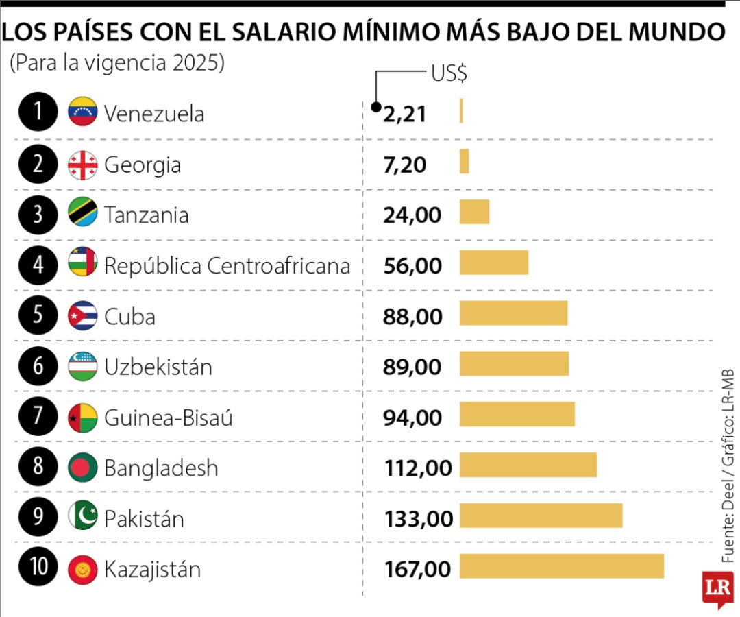 Los países con los salarios mínimos más bajpos.