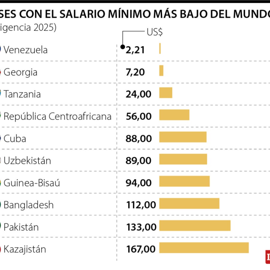 Venezuela, Georgia y Tanzania tienen los salarios mínimos más bajos
