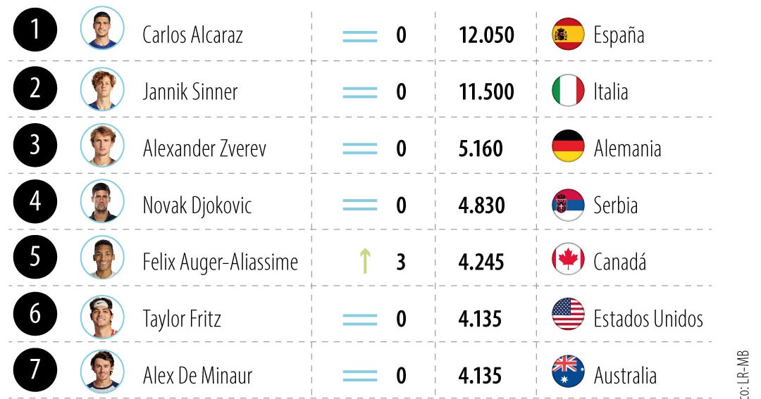 Alcaraz ATP Ranking: Year-End No. 1 & Points Total
