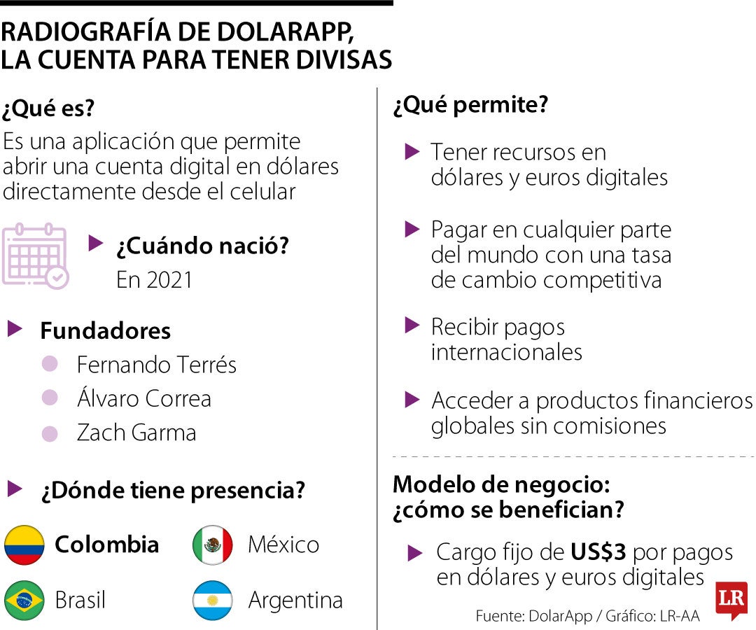 Radiografía de DolarApp, la cuenta para tener divisas