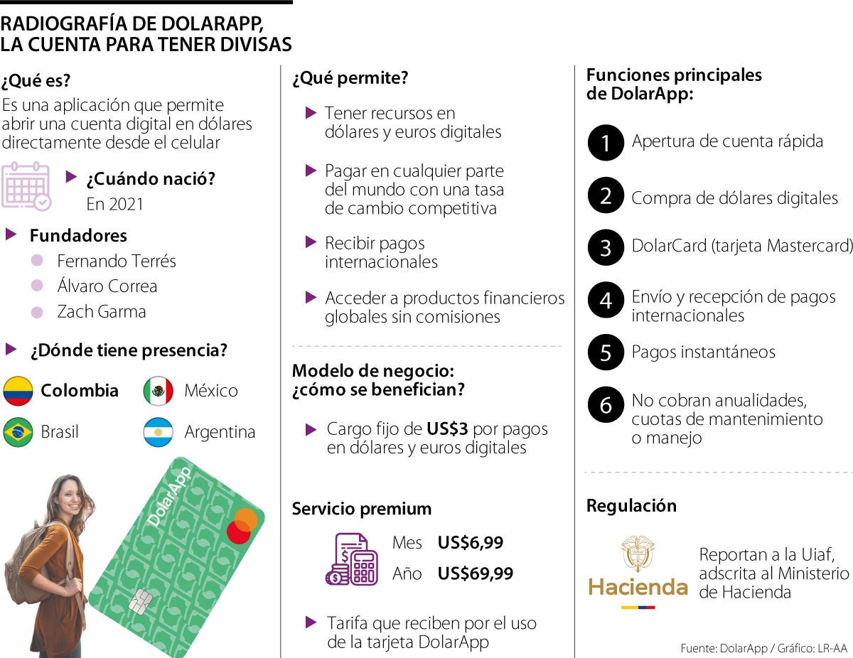 Radiografía de DolarApp, la cuenta para tener divisas