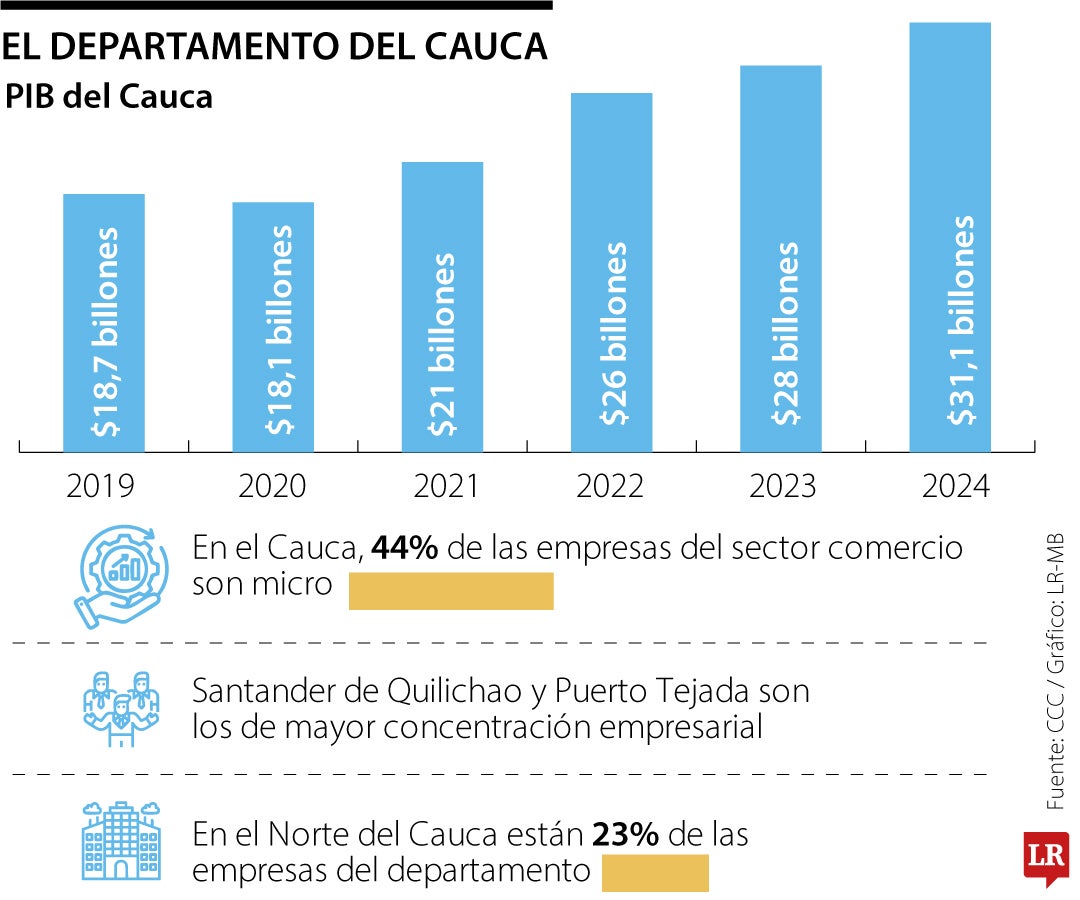 Cámara de Comercio del Cauca