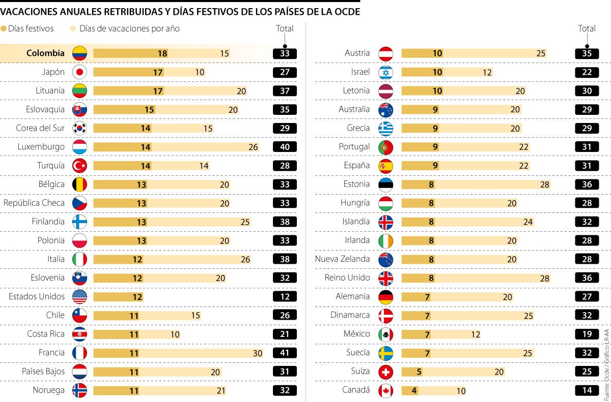 Los países con más festivos de la Ocde