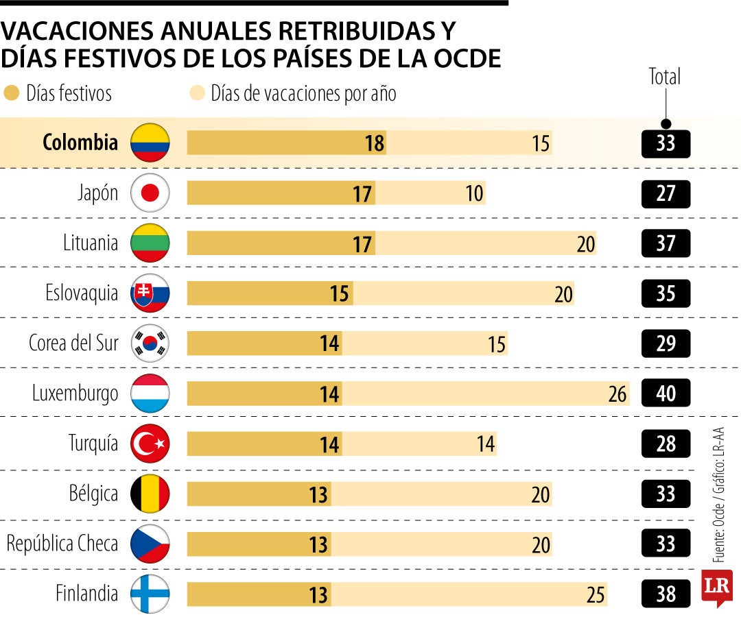 Los países con más festivos de la Ocde
