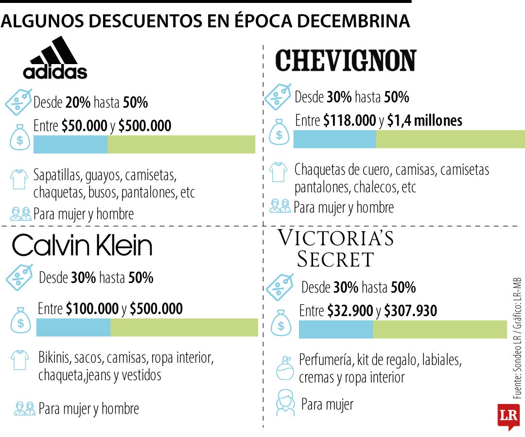 Marcas apuestan por las rebajas navideñas