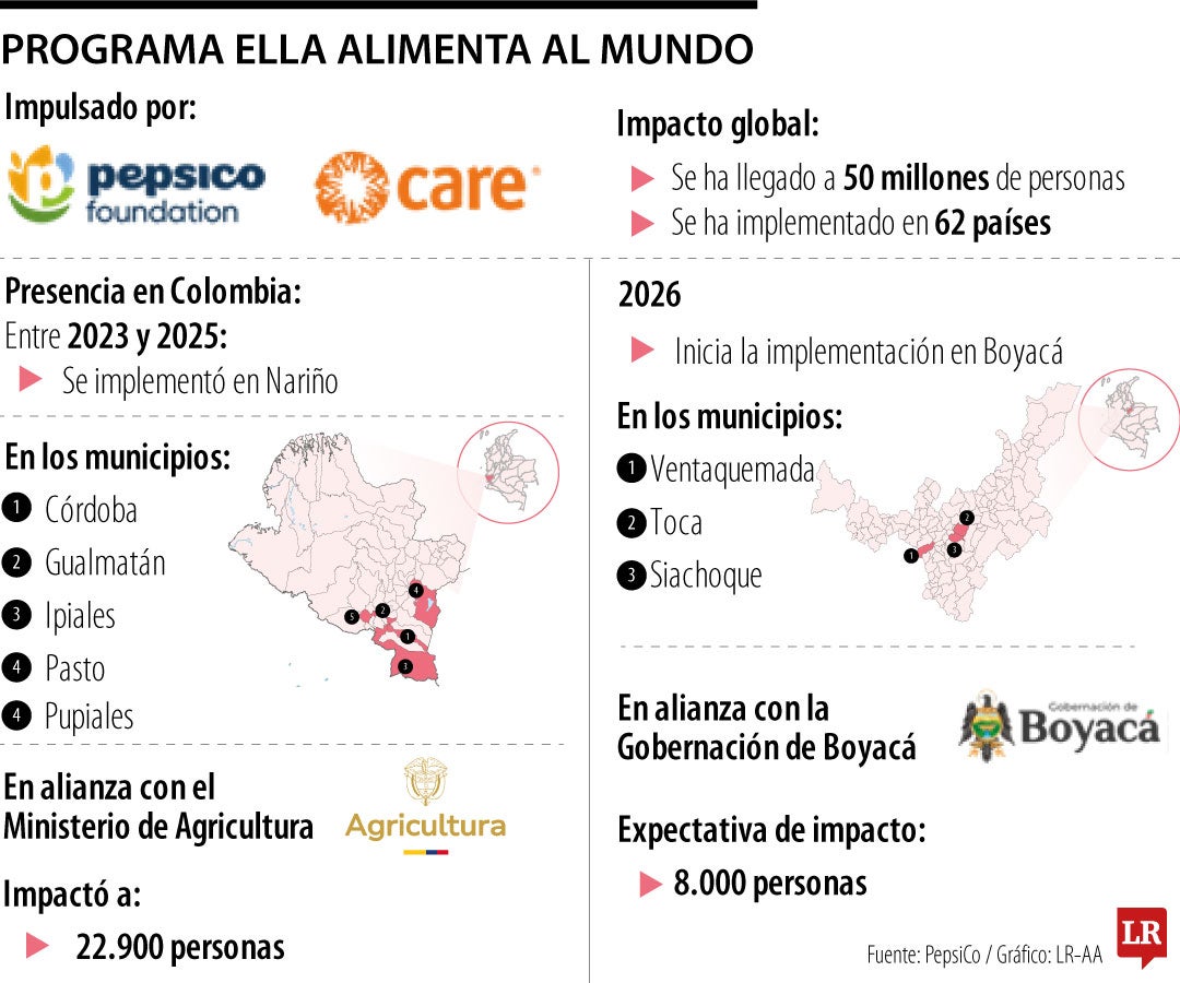 Programa Ella Alimenta al mundo