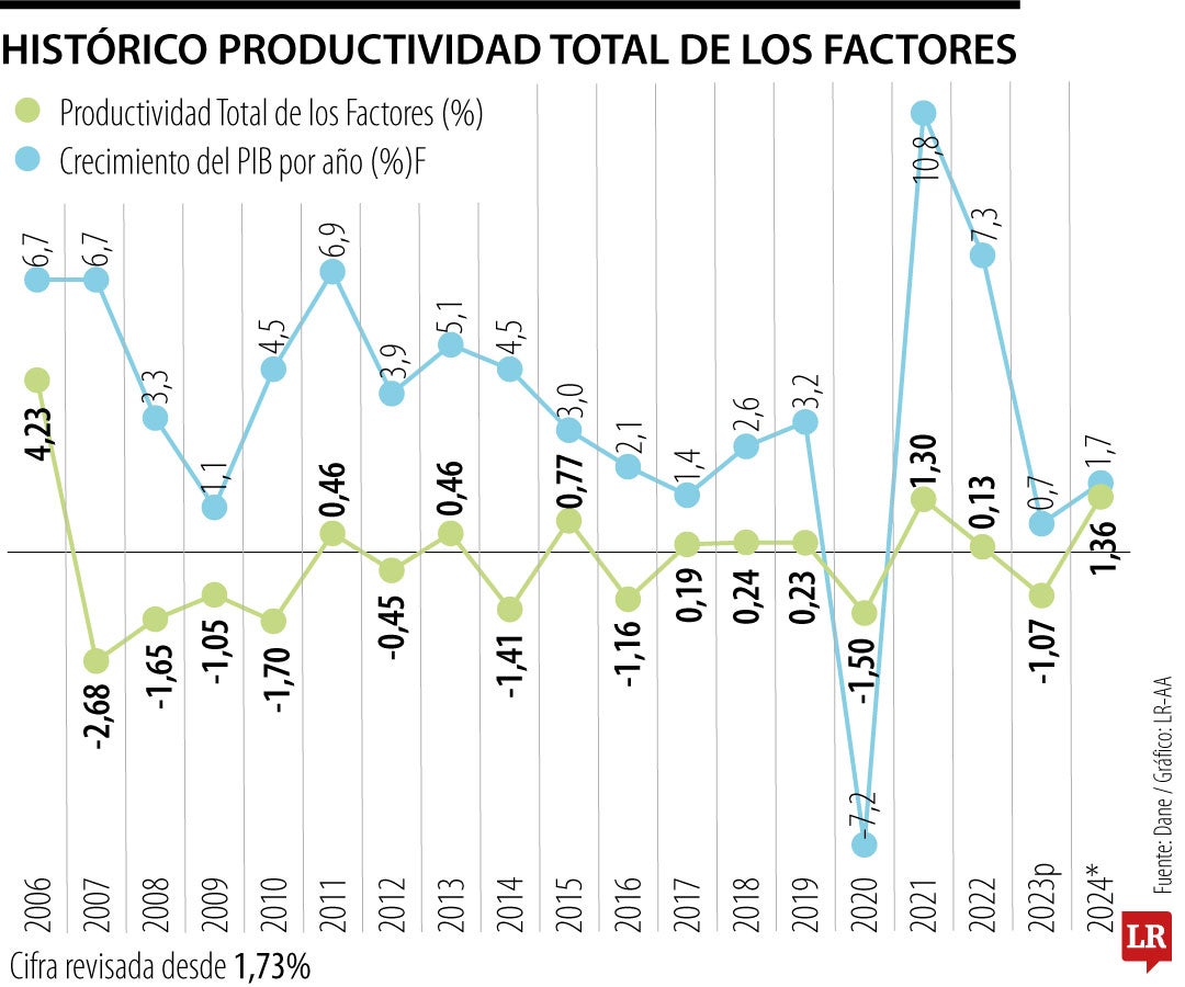 Histórico productividad total de los factores
