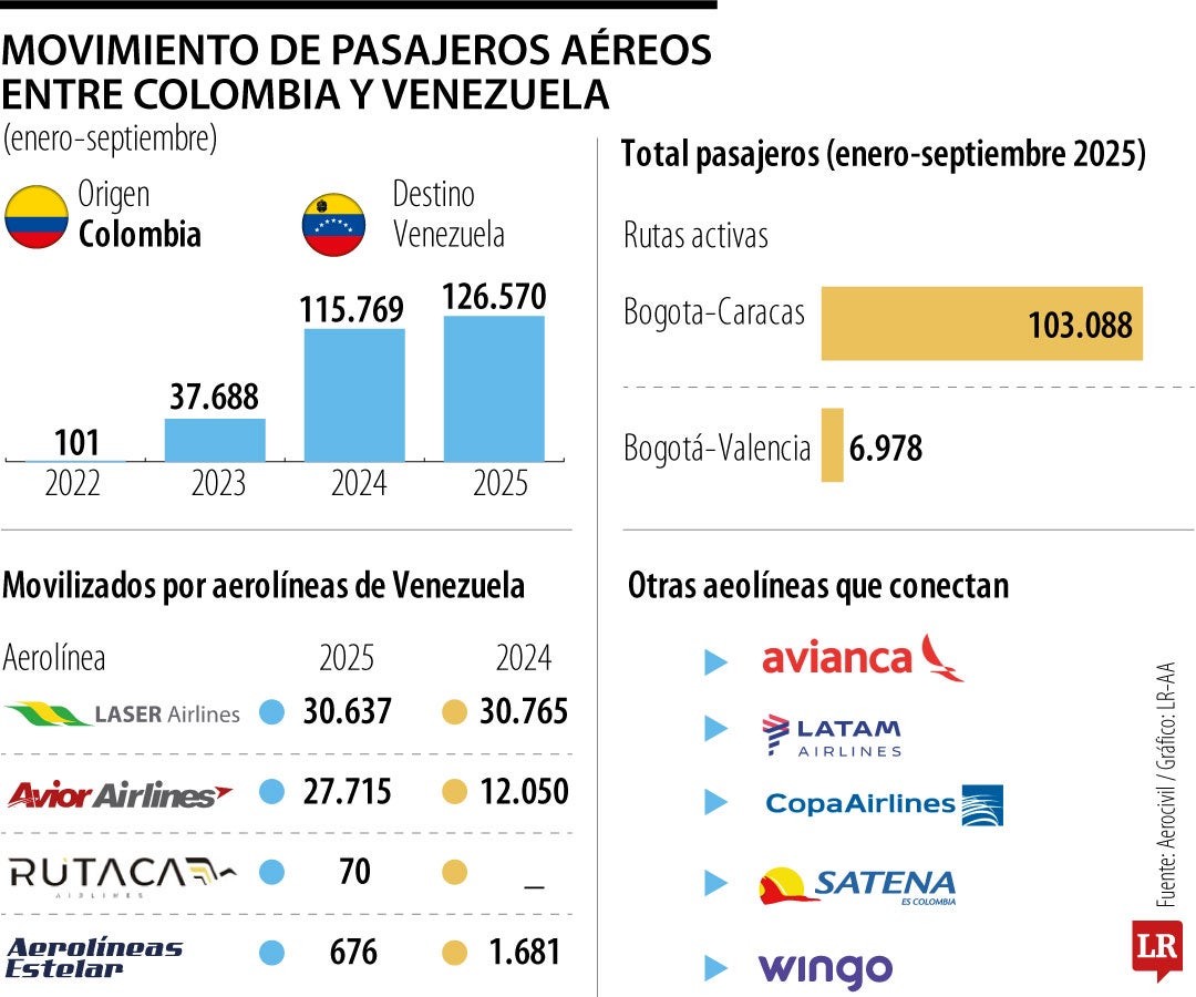 Conexión aérea entre Colombia y Venezuela.