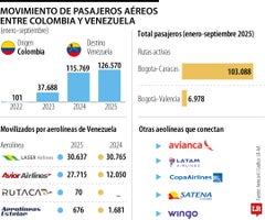 Conexión aérea entre Colombia y Venezuela.