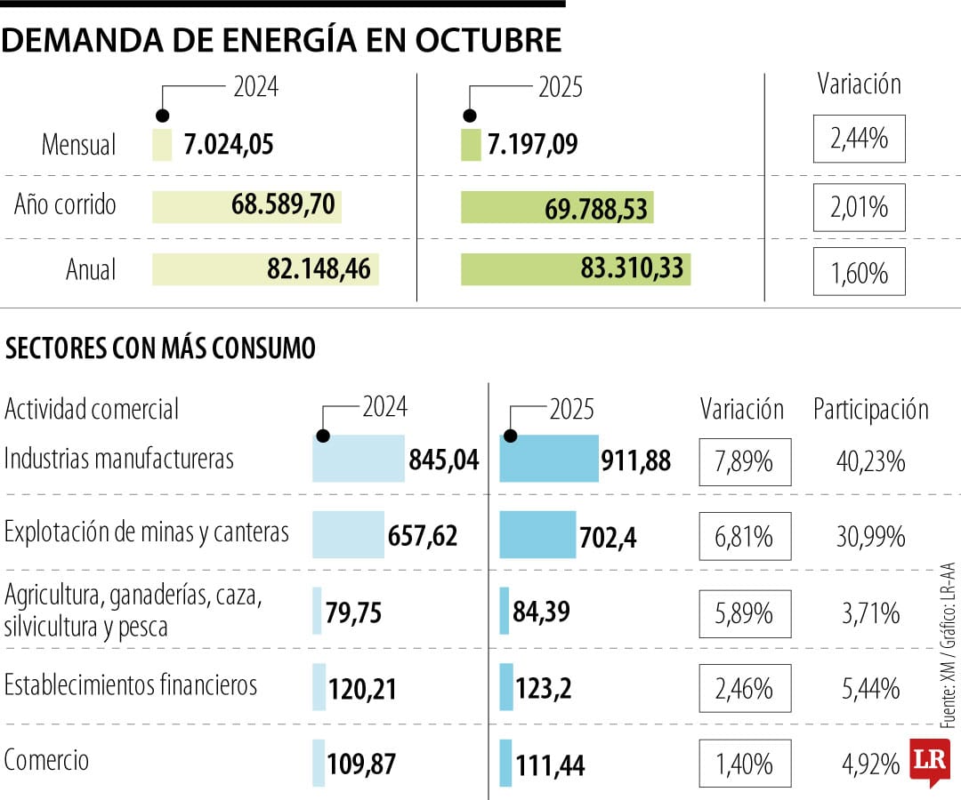 Comportamiento de la demanda de energía en octubre