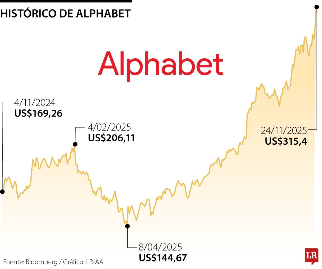 Alphabet, cerca de valoración de US$4 billones por mayores ganancias impulsadas por IA