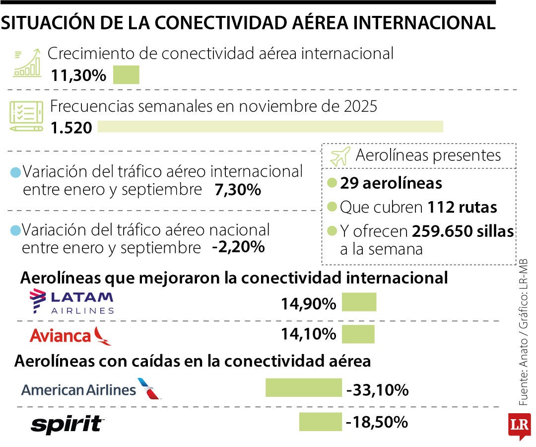 Conectividad aérea internacional
