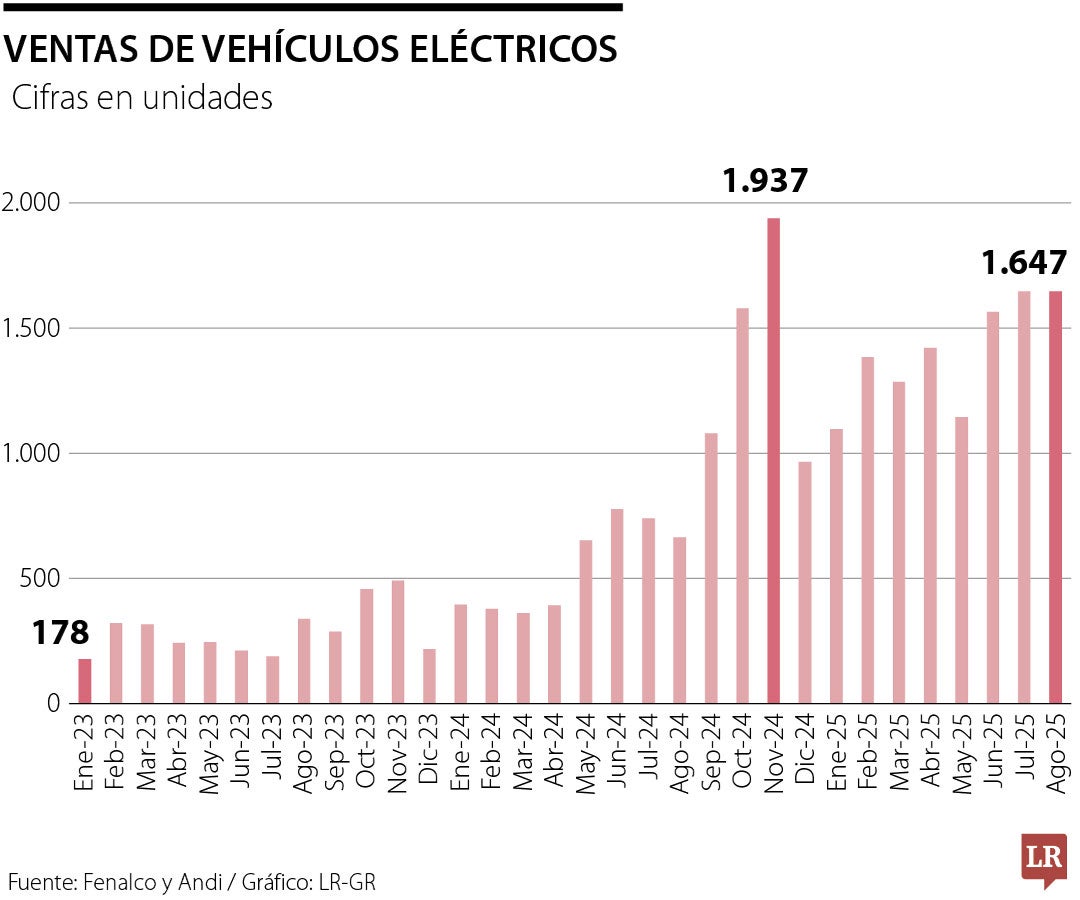 Ventas de vehículos eléctricos