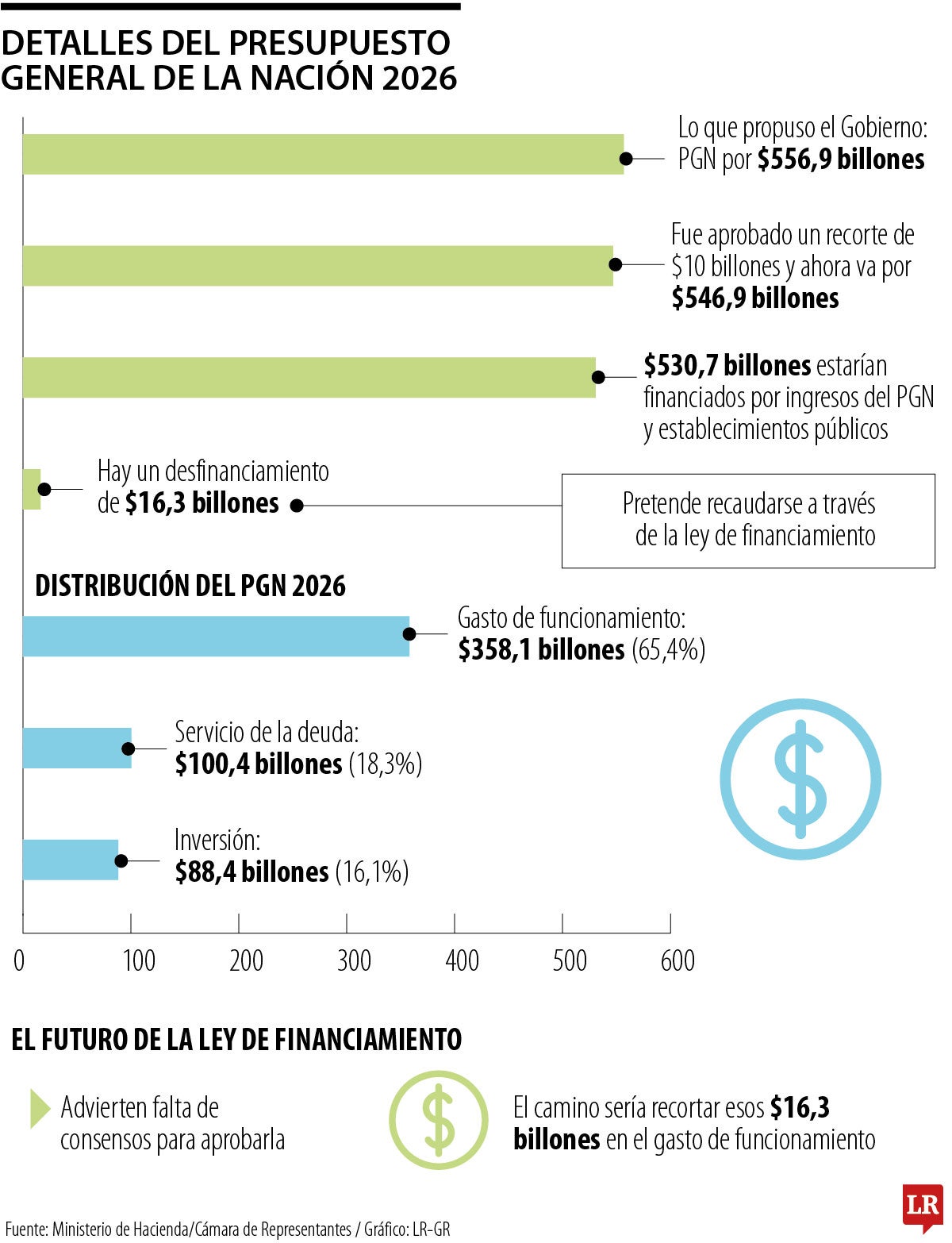 Ley de financiamiento es la apuesta del Gobierno para financiar el PGN