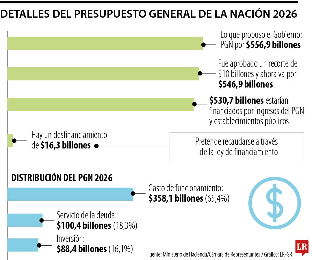 Ley de financiamiento es la apuesta del Gobierno para financiar el PGN